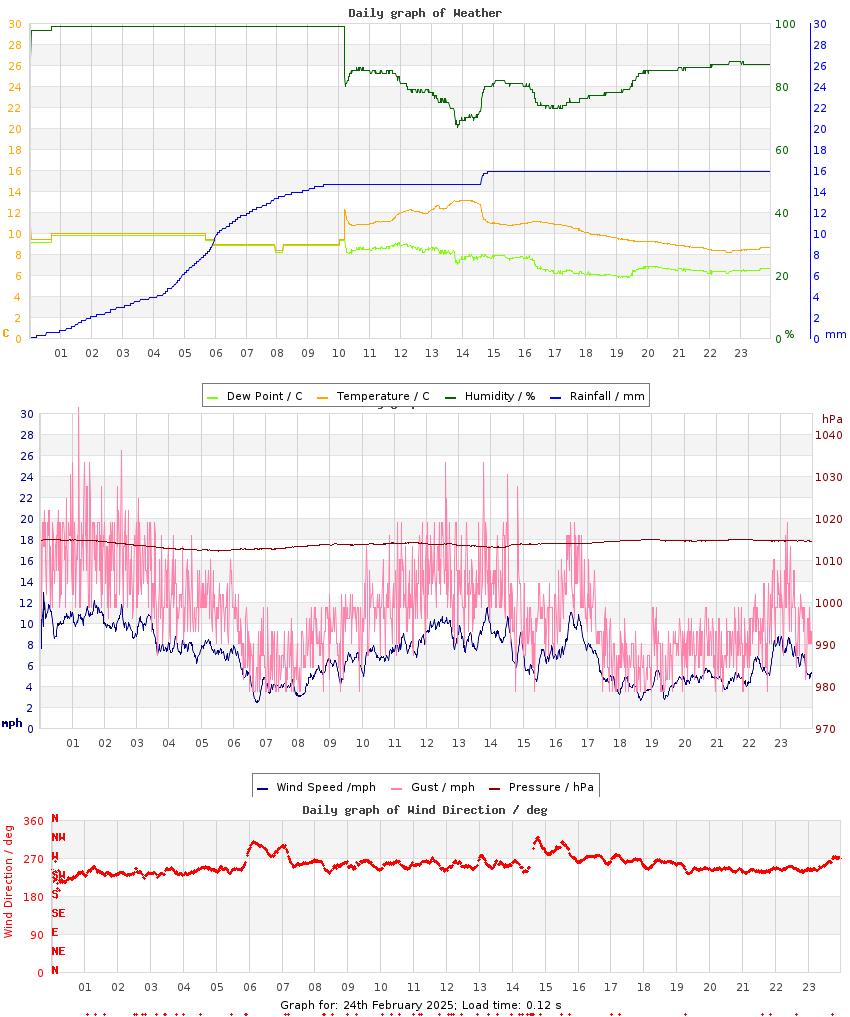 day graph