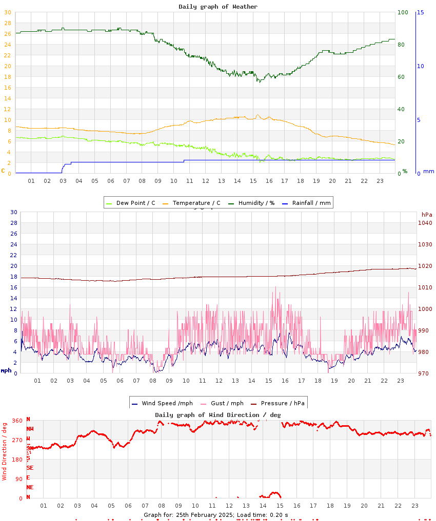 day graph