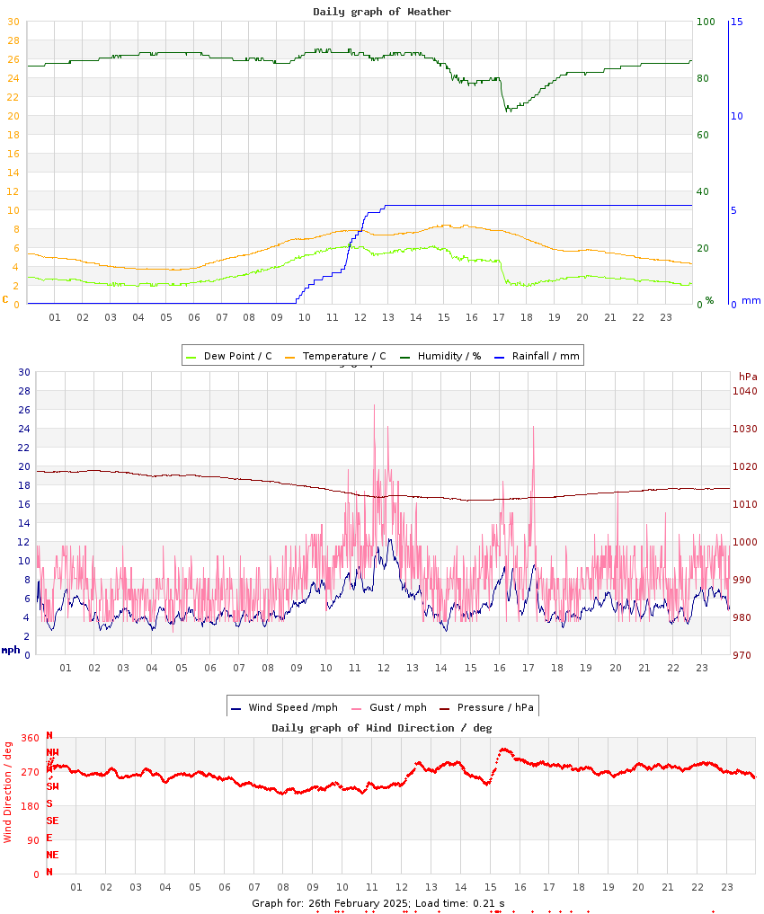 day graph