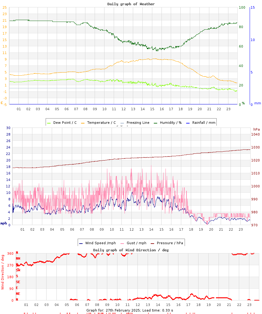 day graph