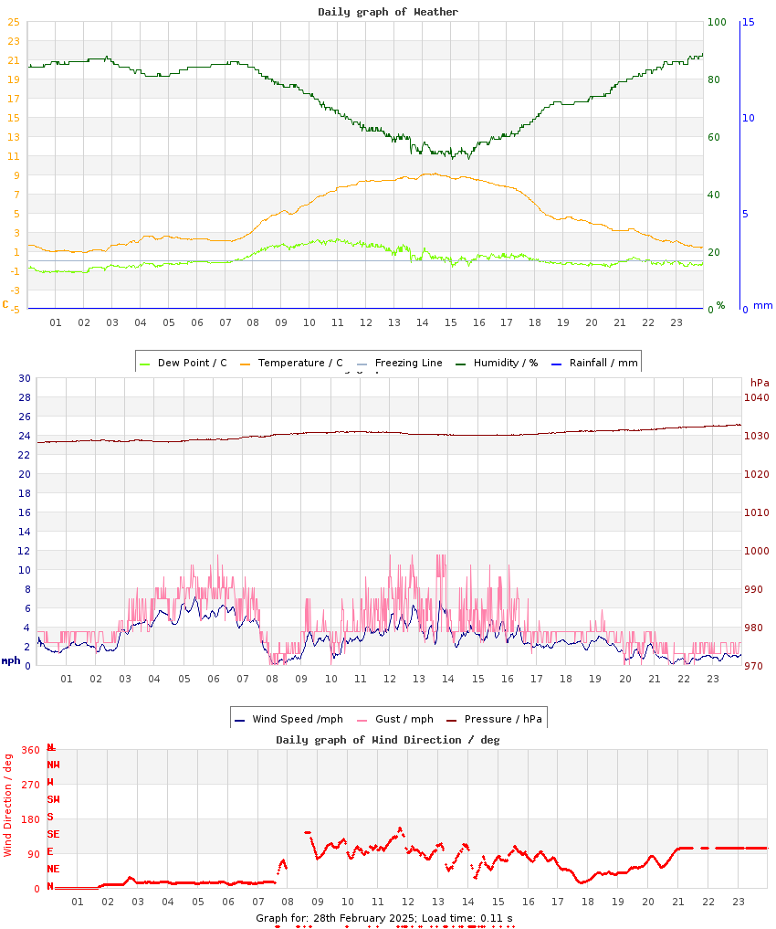 day graph