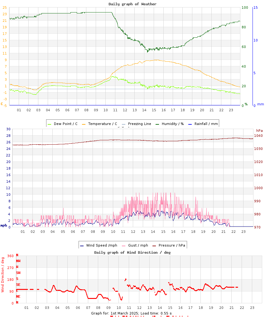 day graph