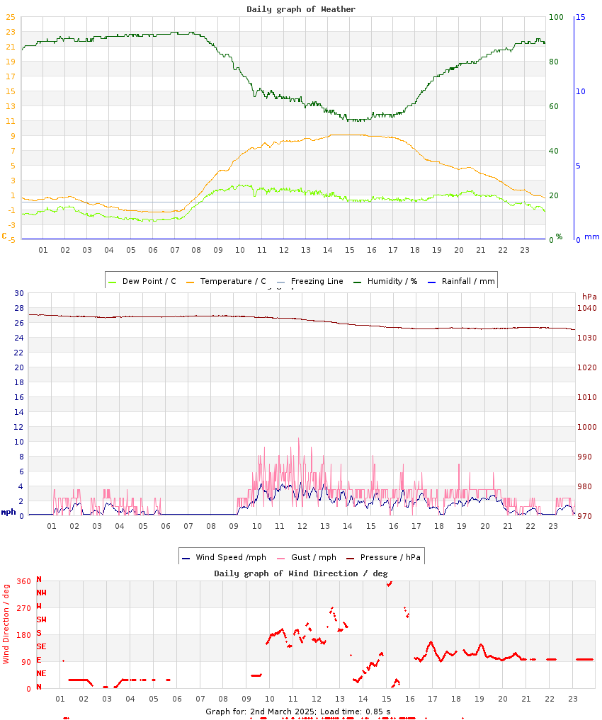 day graph