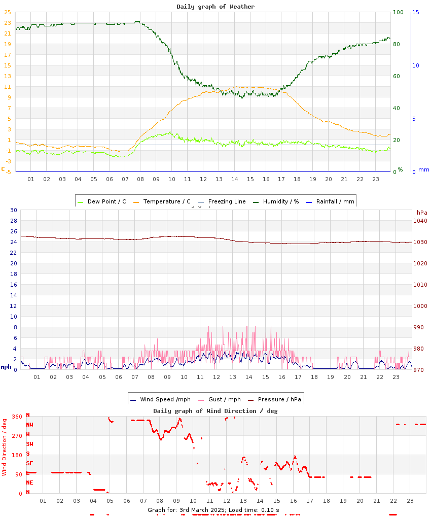 day graph