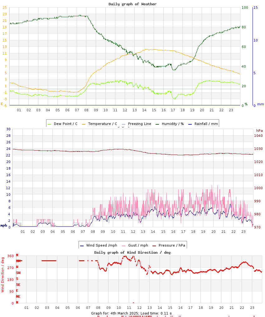 day graph