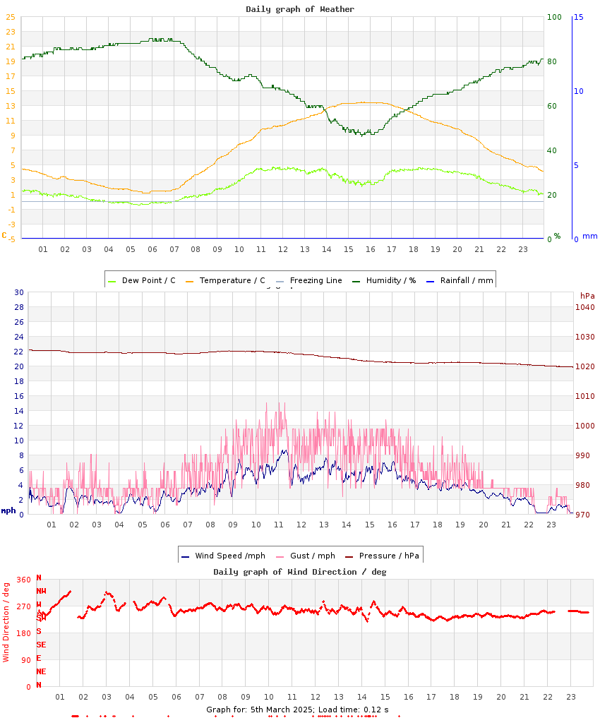 day graph