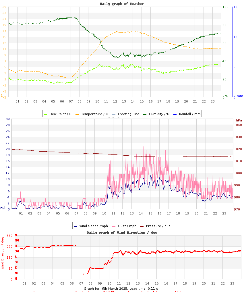 day graph