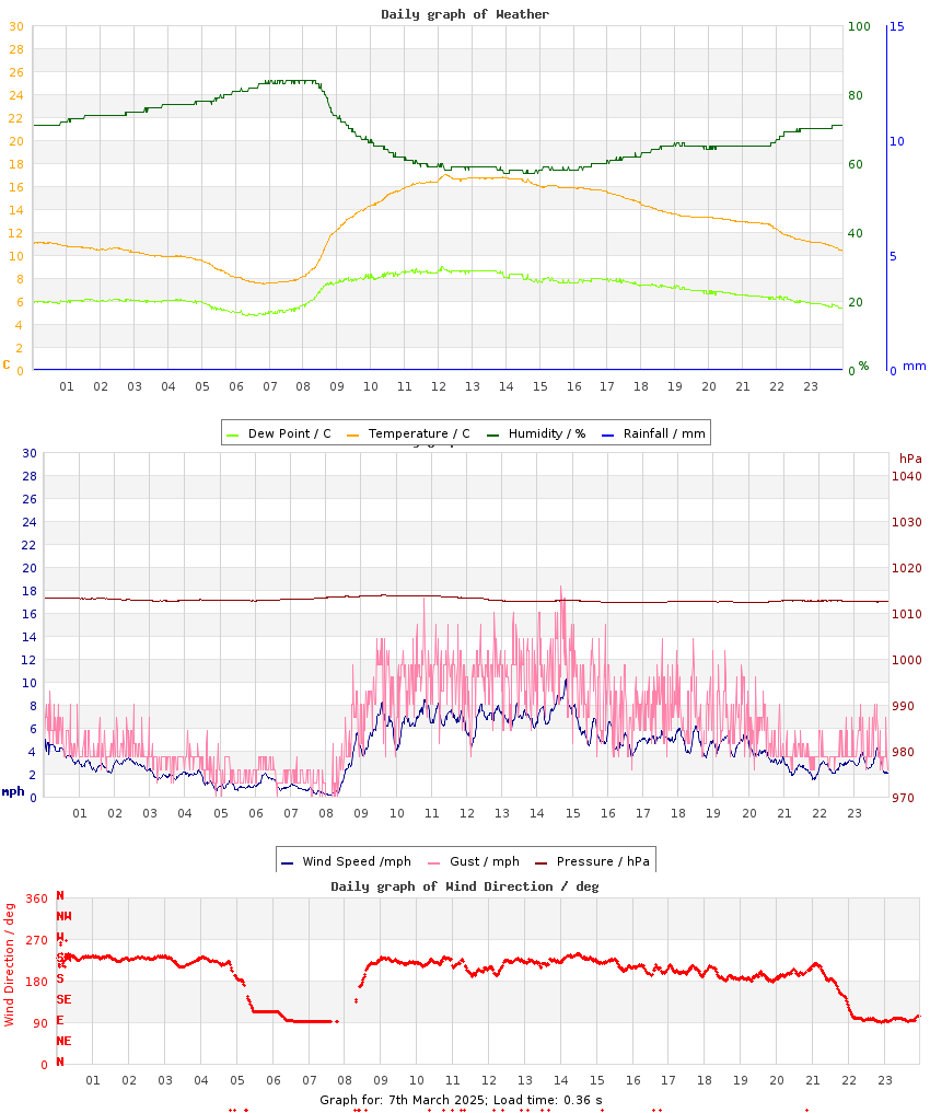 day graph