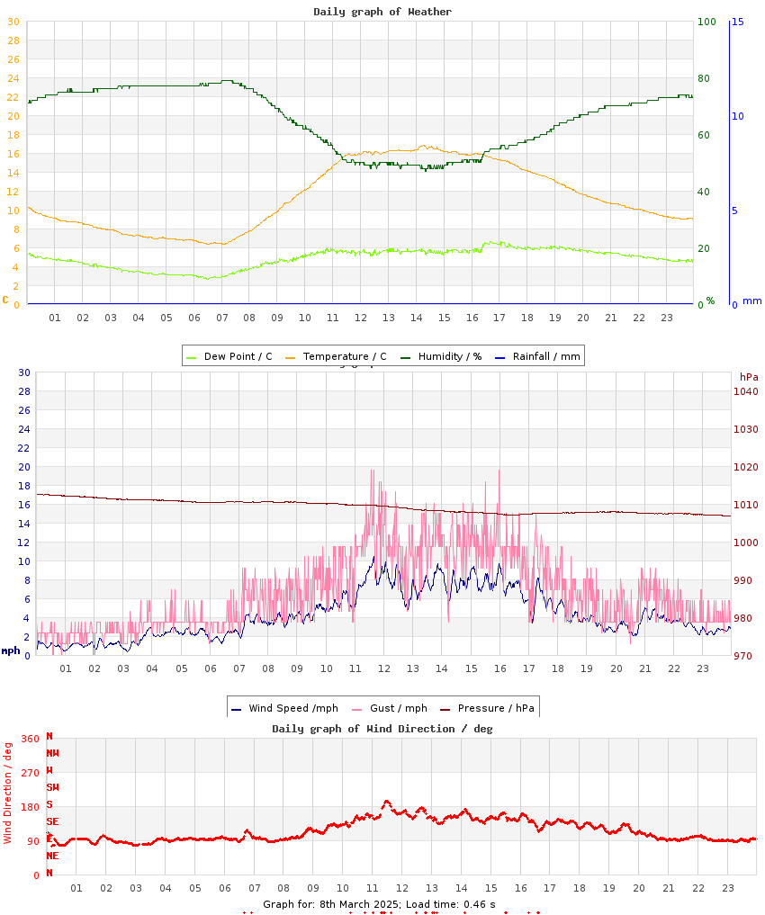 day graph