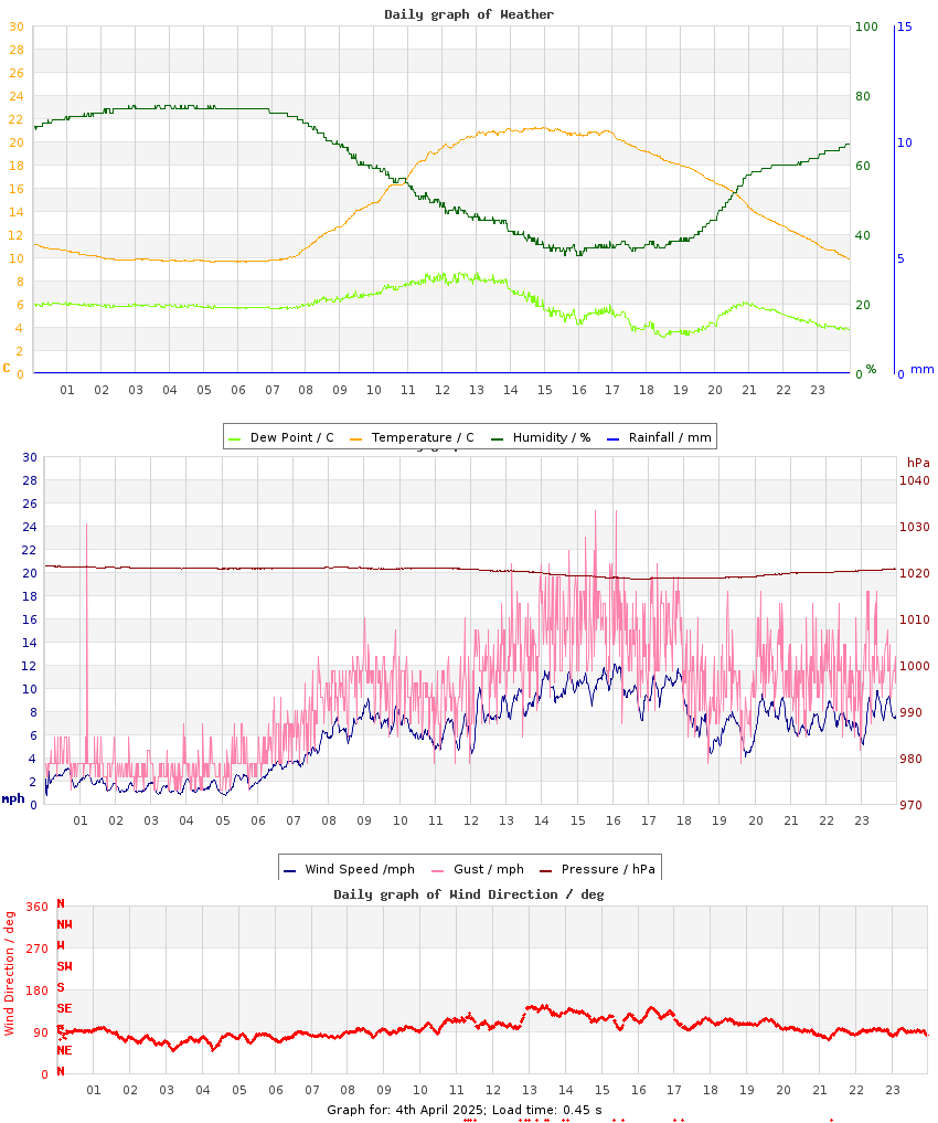 day graph