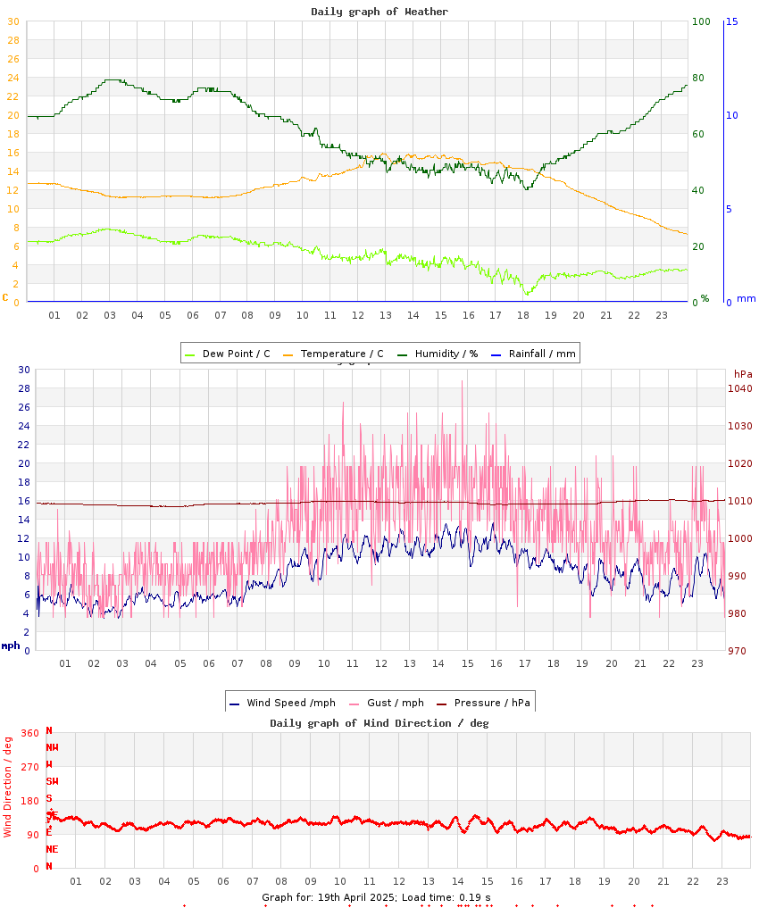 day graph