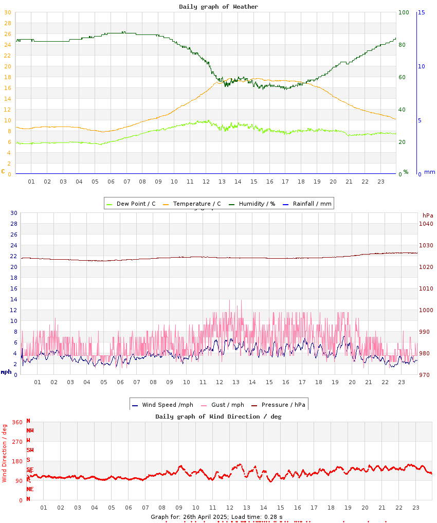 day graph