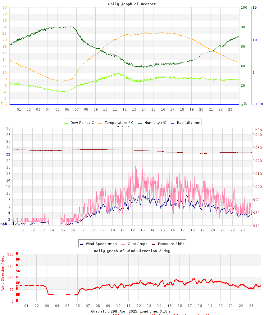 day graph