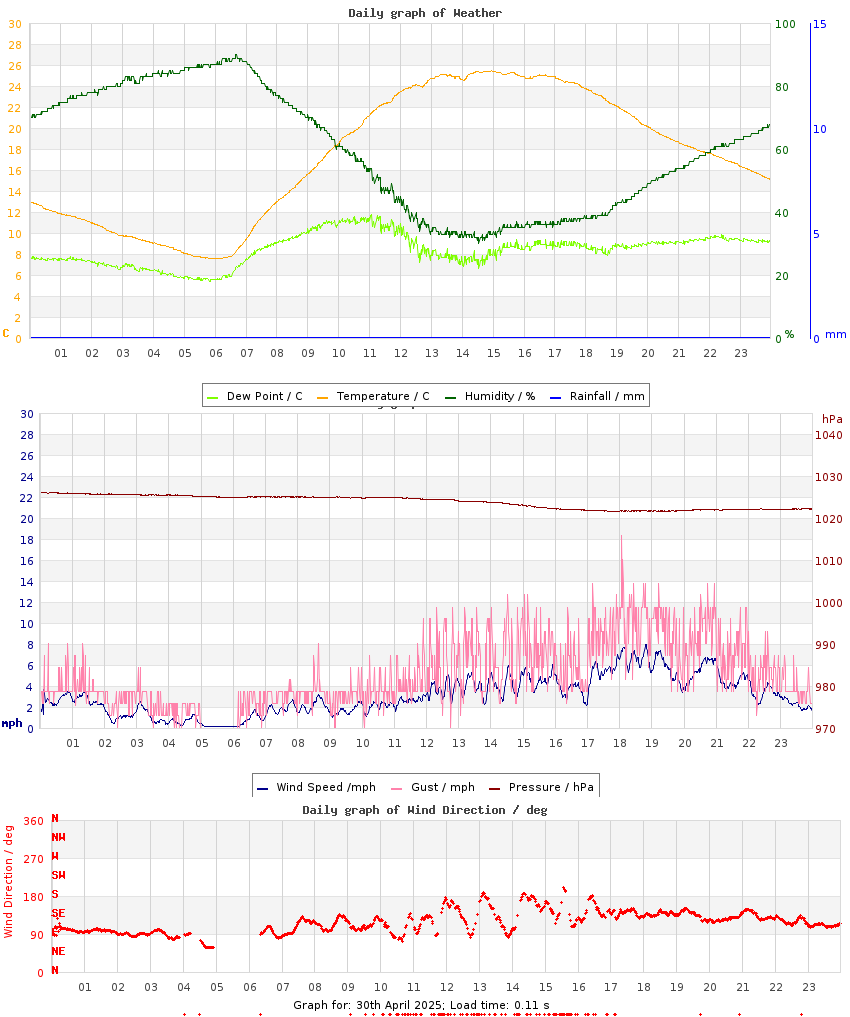 day graph