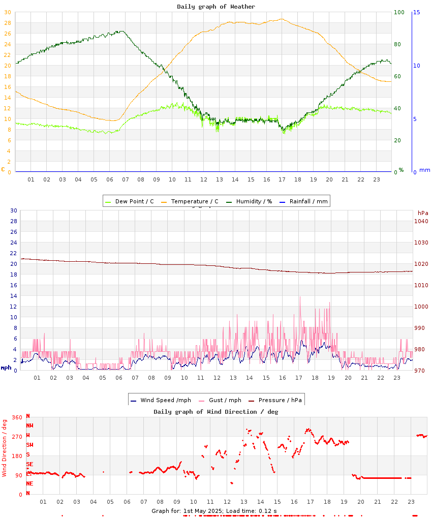 day graph