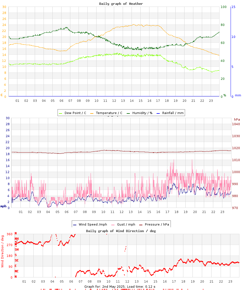 day graph