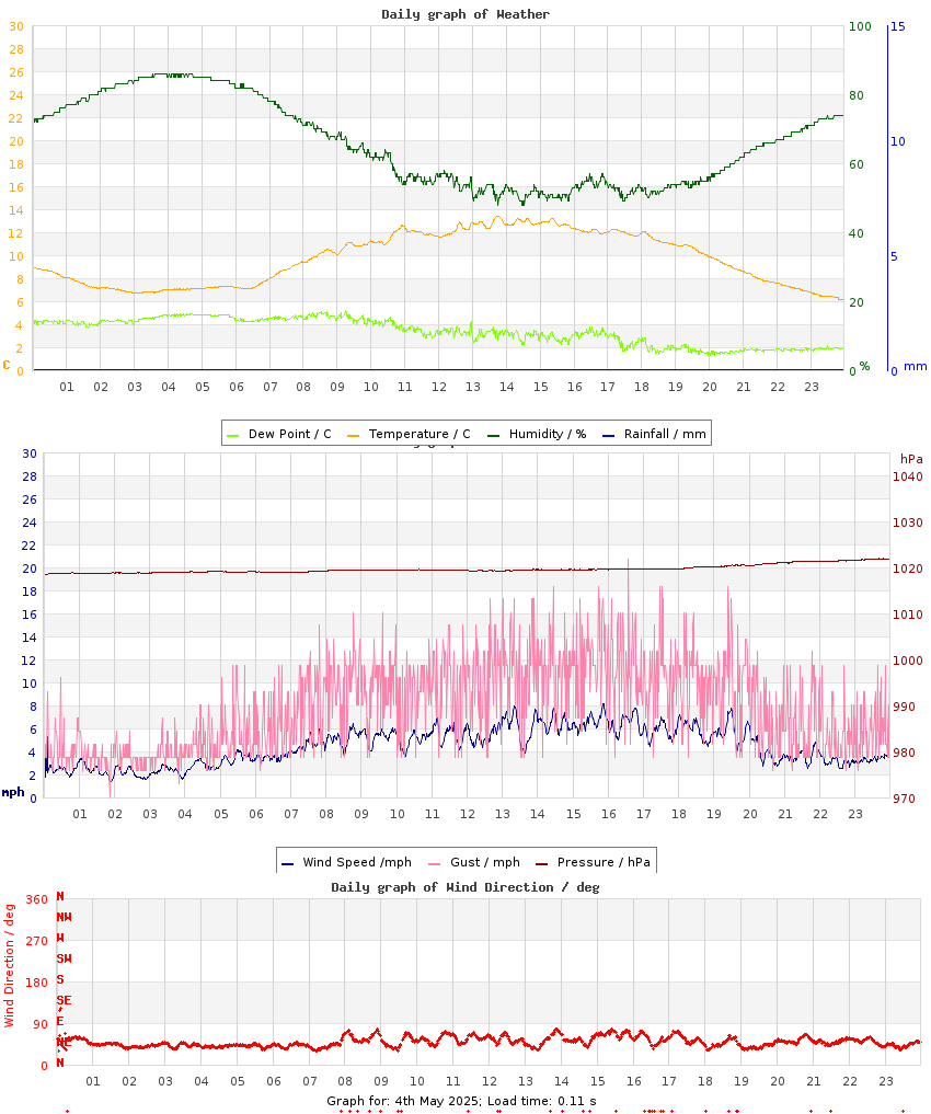 day graph