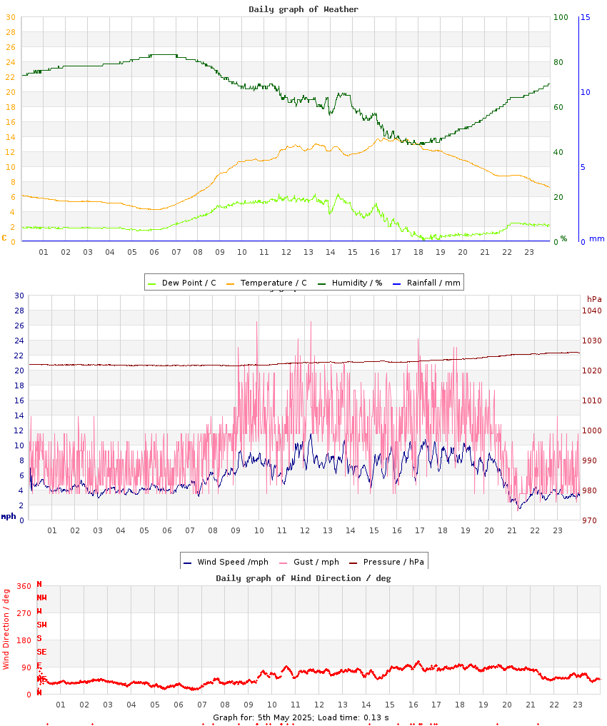 day graph