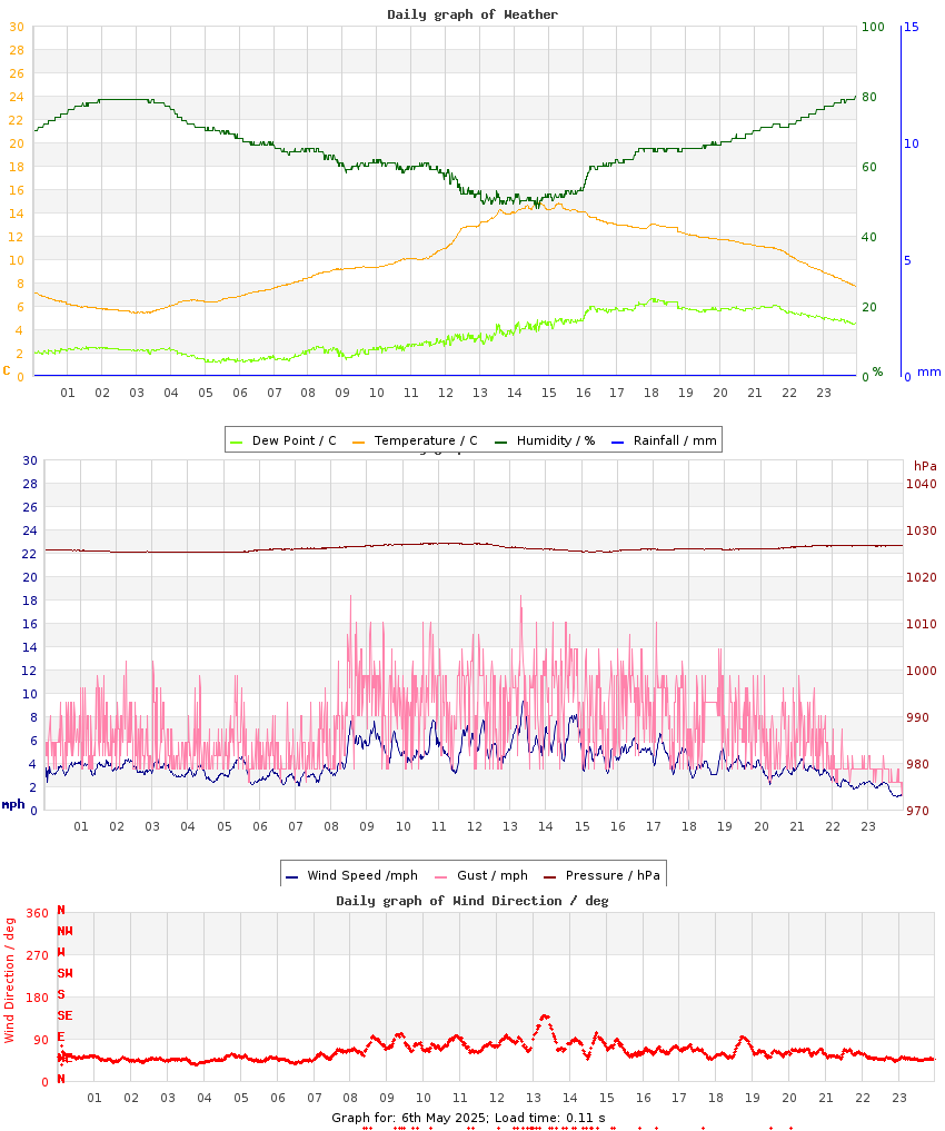 day graph