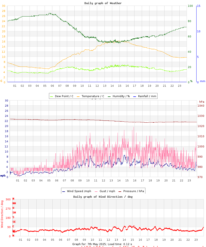 day graph