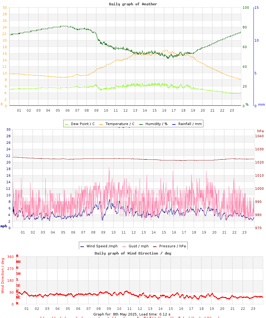 day graph