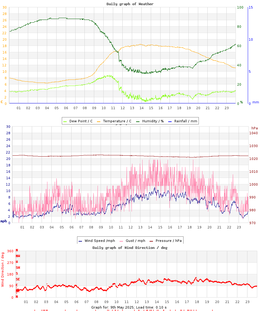 day graph