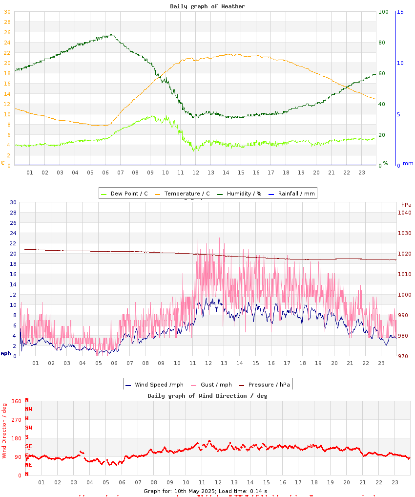 day graph