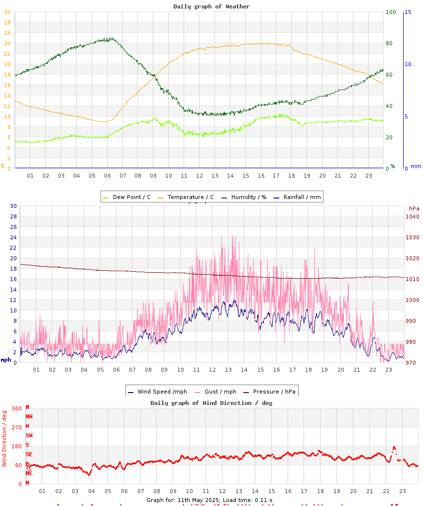 day graph