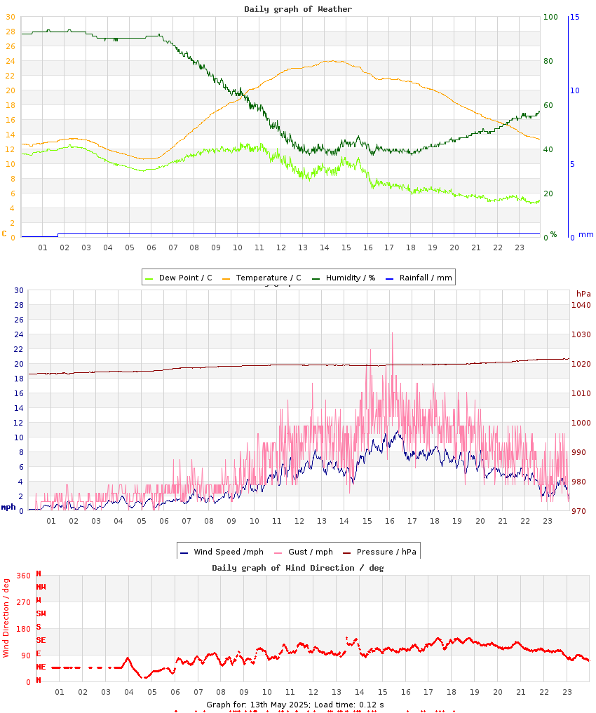 day graph