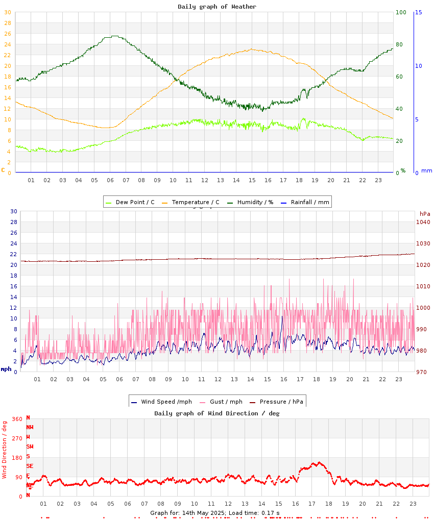 day graph