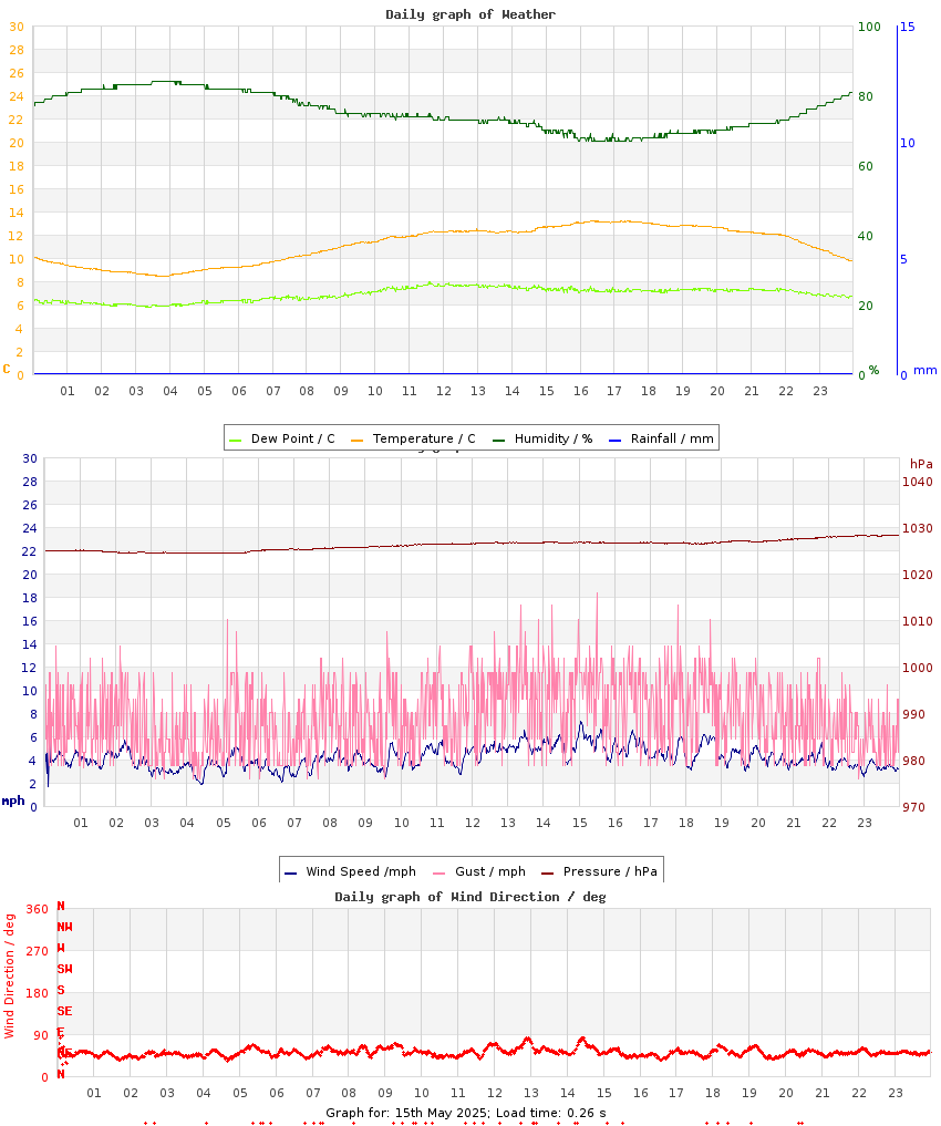 day graph