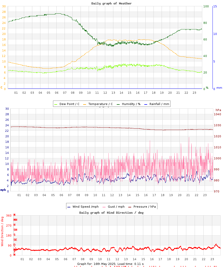 day graph