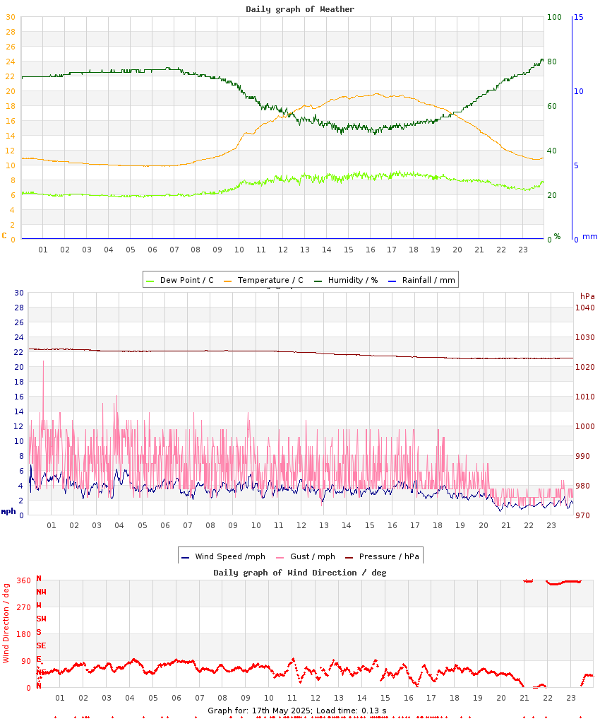 day graph