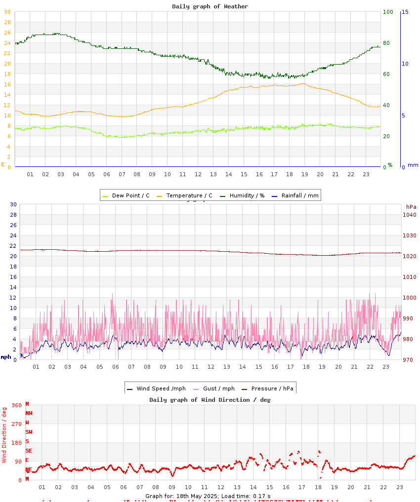 day graph
