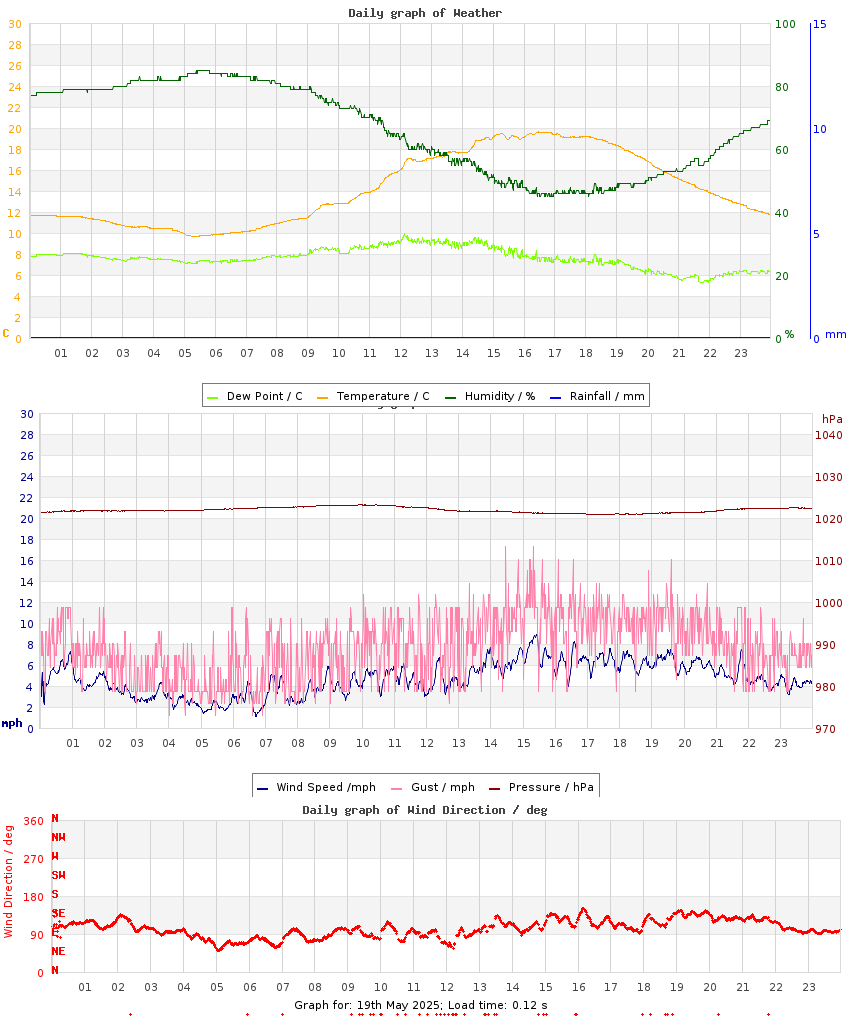 day graph