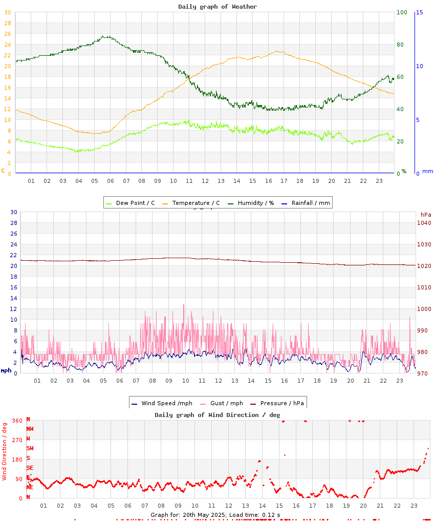 day graph