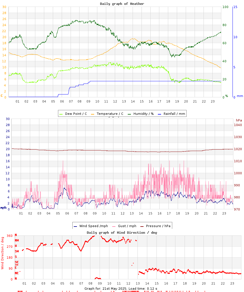 day graph