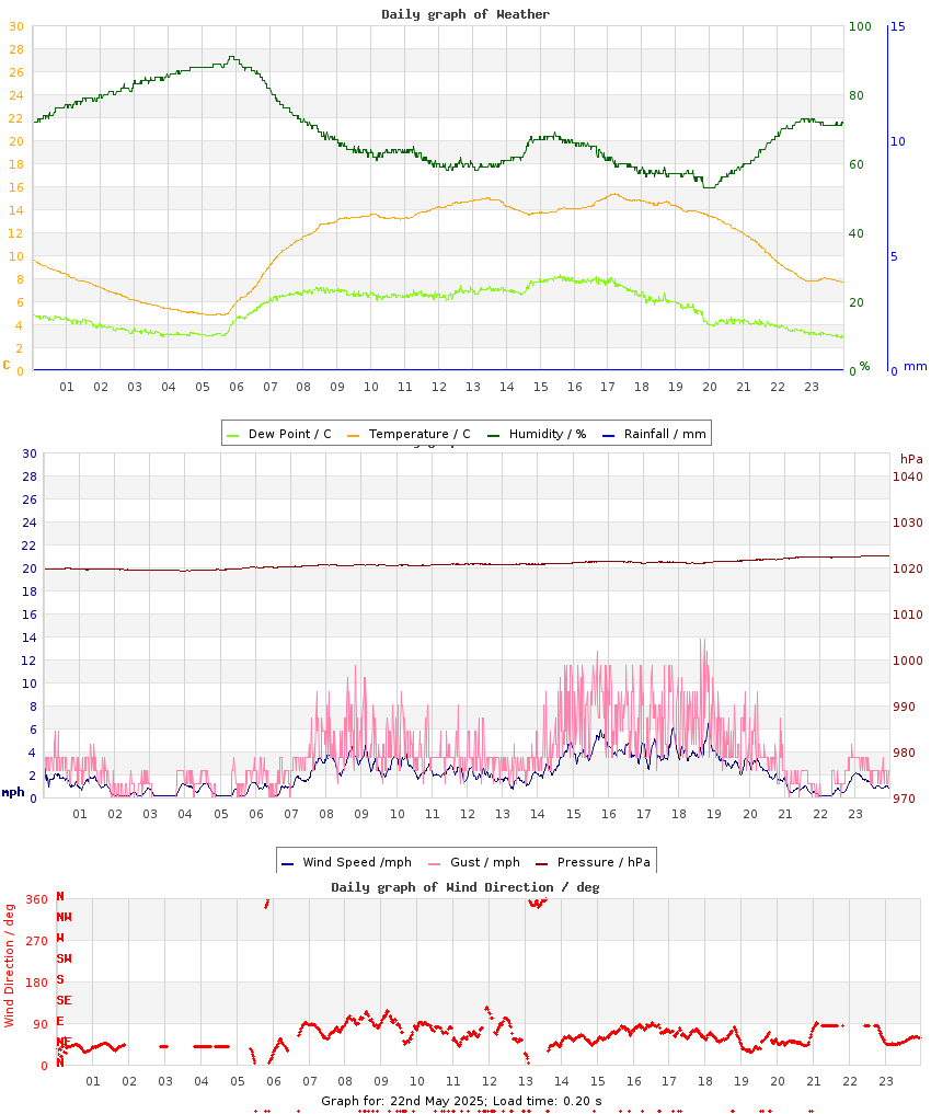 day graph