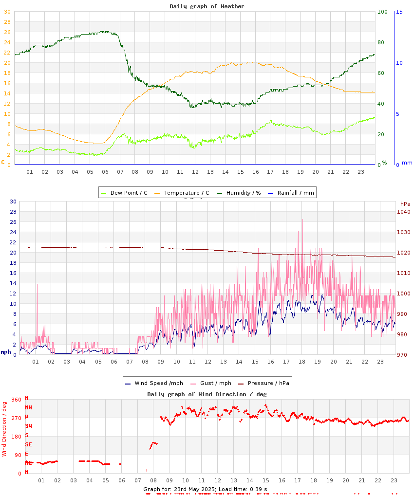 day graph