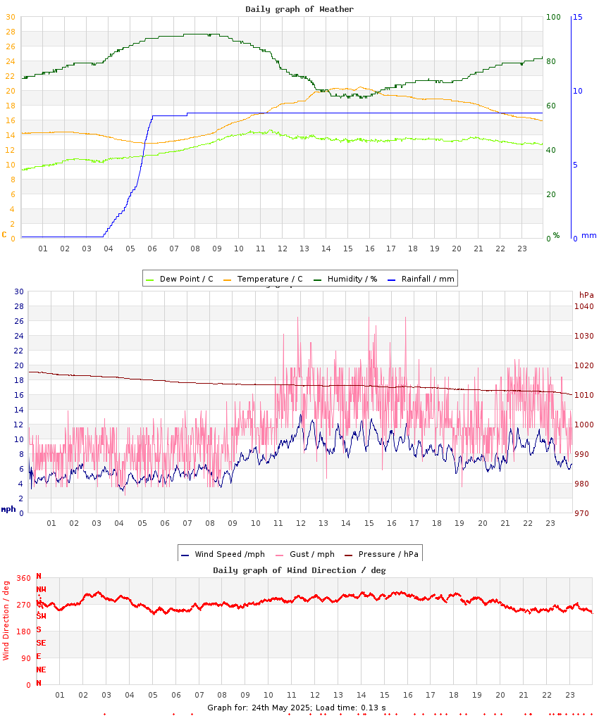 day graph