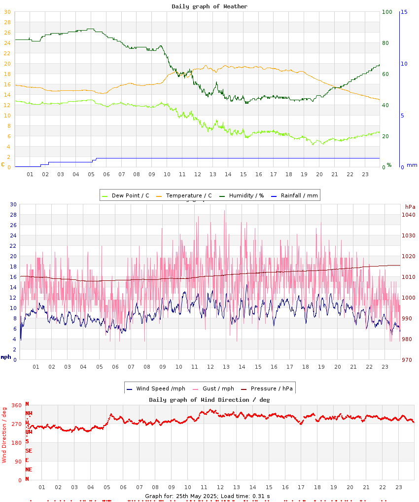 day graph