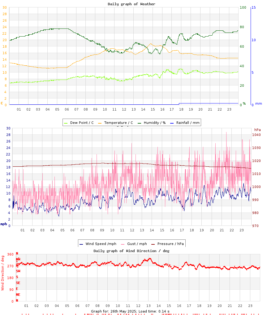 day graph