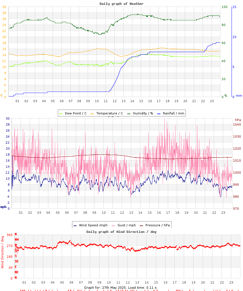 day graph