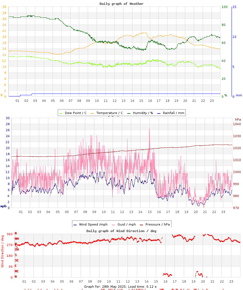 day graph