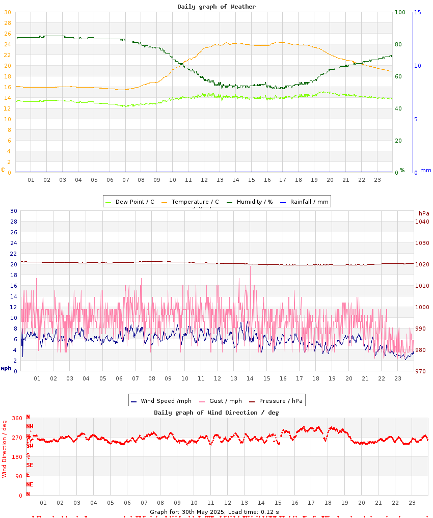 day graph