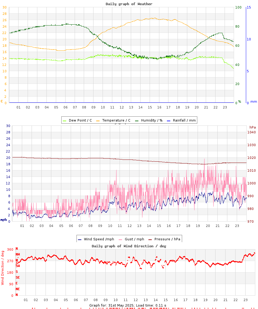 day graph