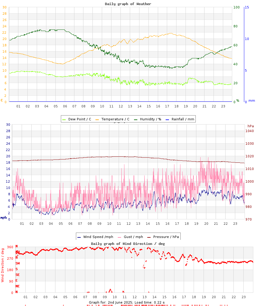 day graph