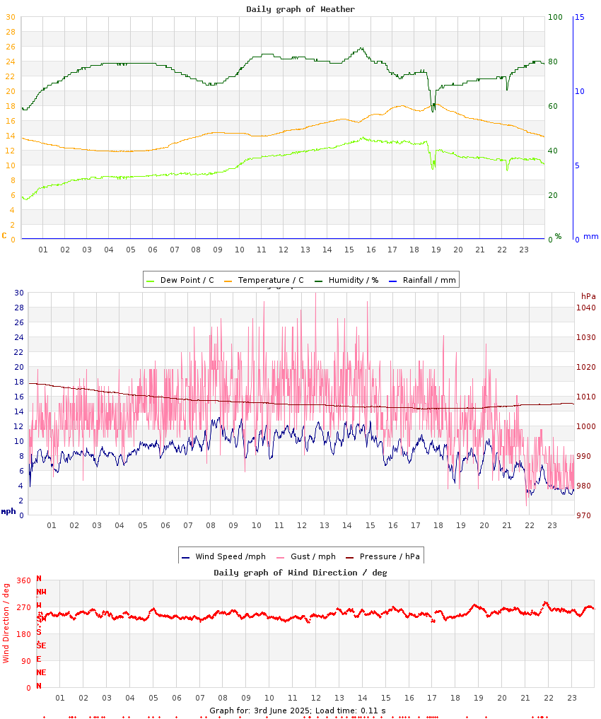 day graph