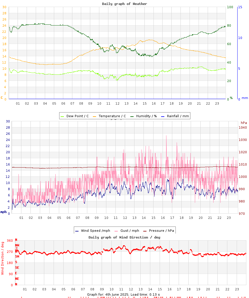 day graph