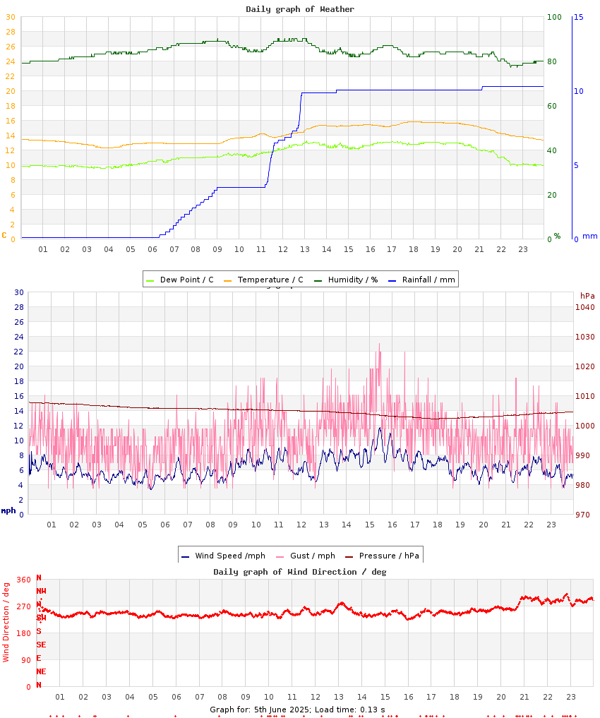 day graph